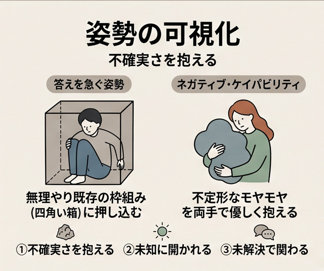 「ネガティブ・ケイパビリティ」の姿勢の視覚化