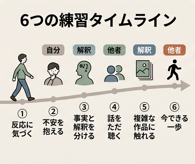 問題発生から行動までの「6つの練習タイムライン」